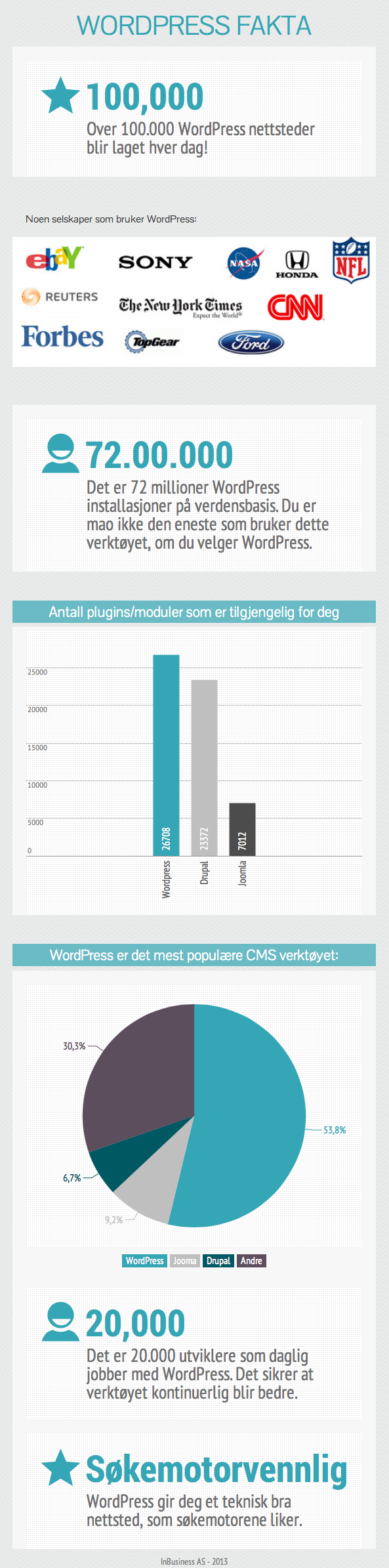 WordPress fakta 2013