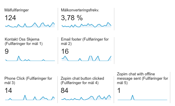 Konverteringssporing i Google Analytics