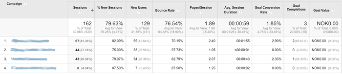 Oversikt over kampanjer i Google Analytics