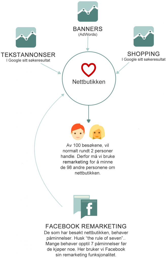 Digital markedsføring for nettbutikker