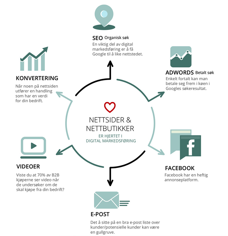 Et nettsted er hjertet i digital markedsføring - InBusiness AS