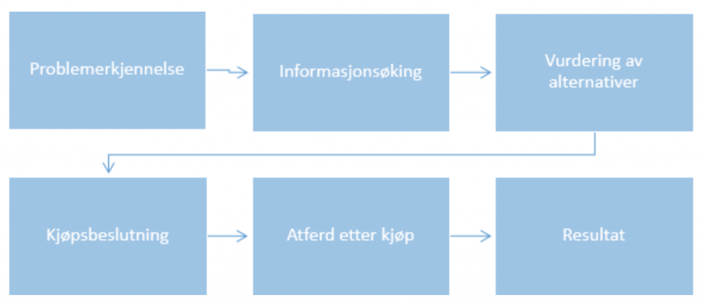 Beslutningsmodell