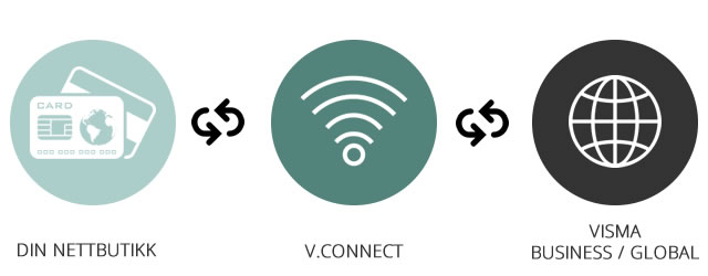 WooCommerce nettbutikk integrert med Visma